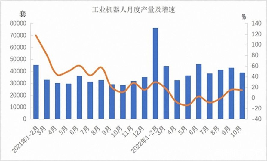 工業(yè)機(jī)器人362568套，下降3.2%